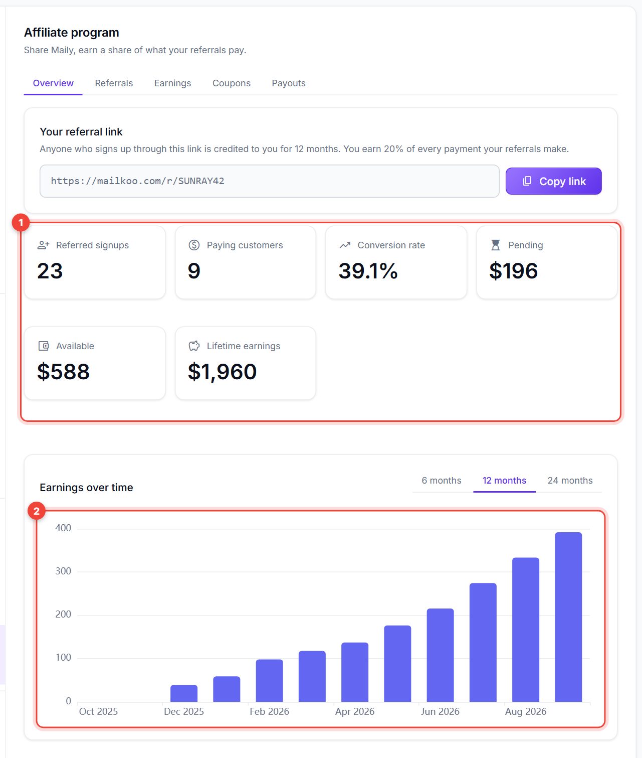 Affiliate overview with the stat tiles and the earnings chart numbered