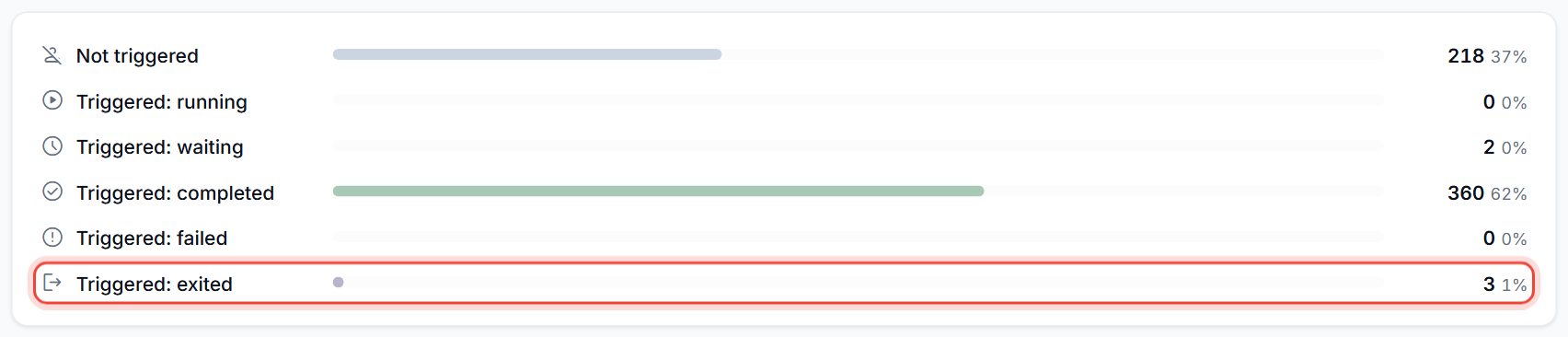 Statistics breakdown with the Triggered: exited row highlighted