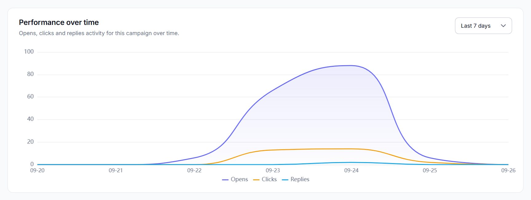 Line chart of opens, clicks and replies over the last 7 days