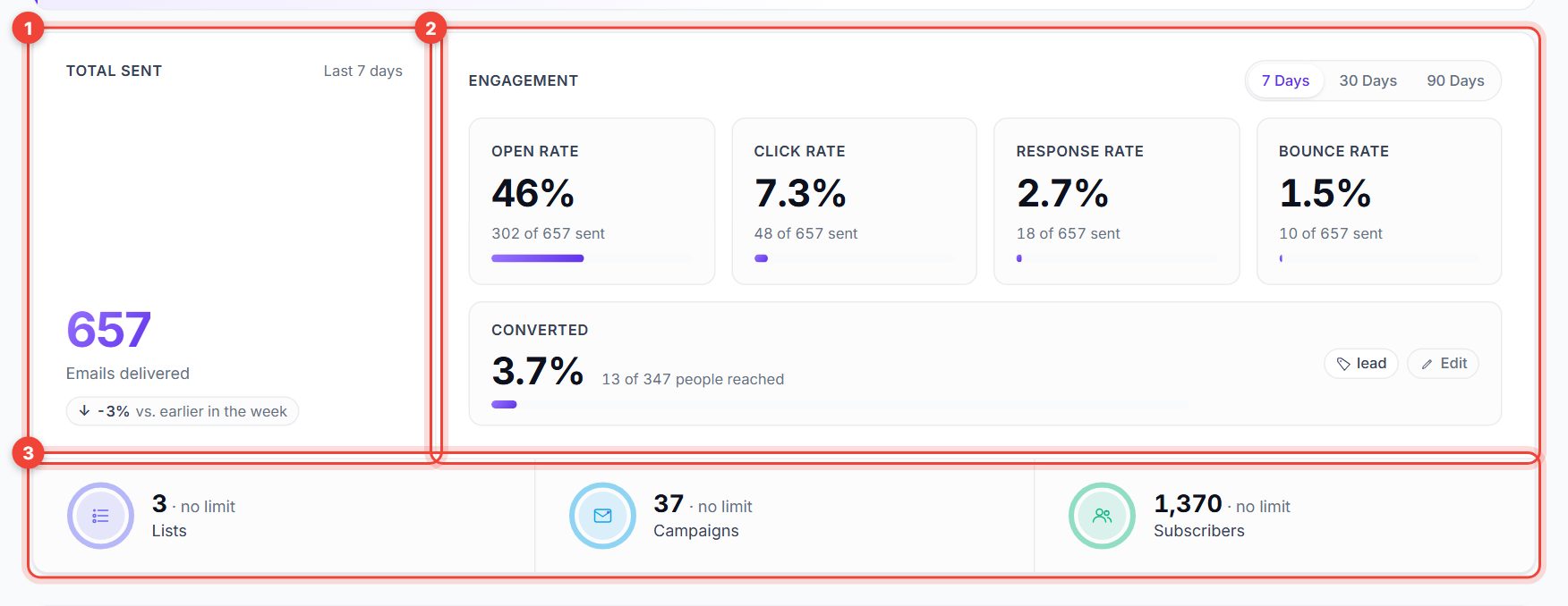 Total sent, the four engagement rates and the lists, campaigns and subscribers counters, numbered 1 to 3