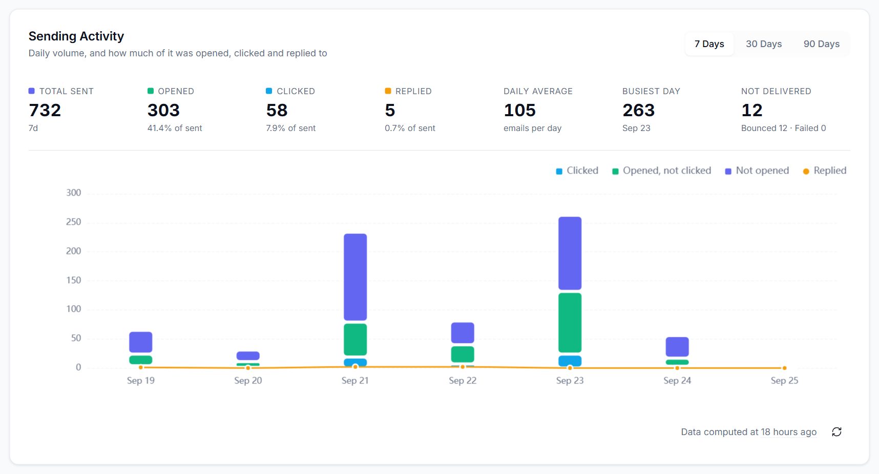 The Sending Activity chart with daily bars for opened, clicked and not opened emails