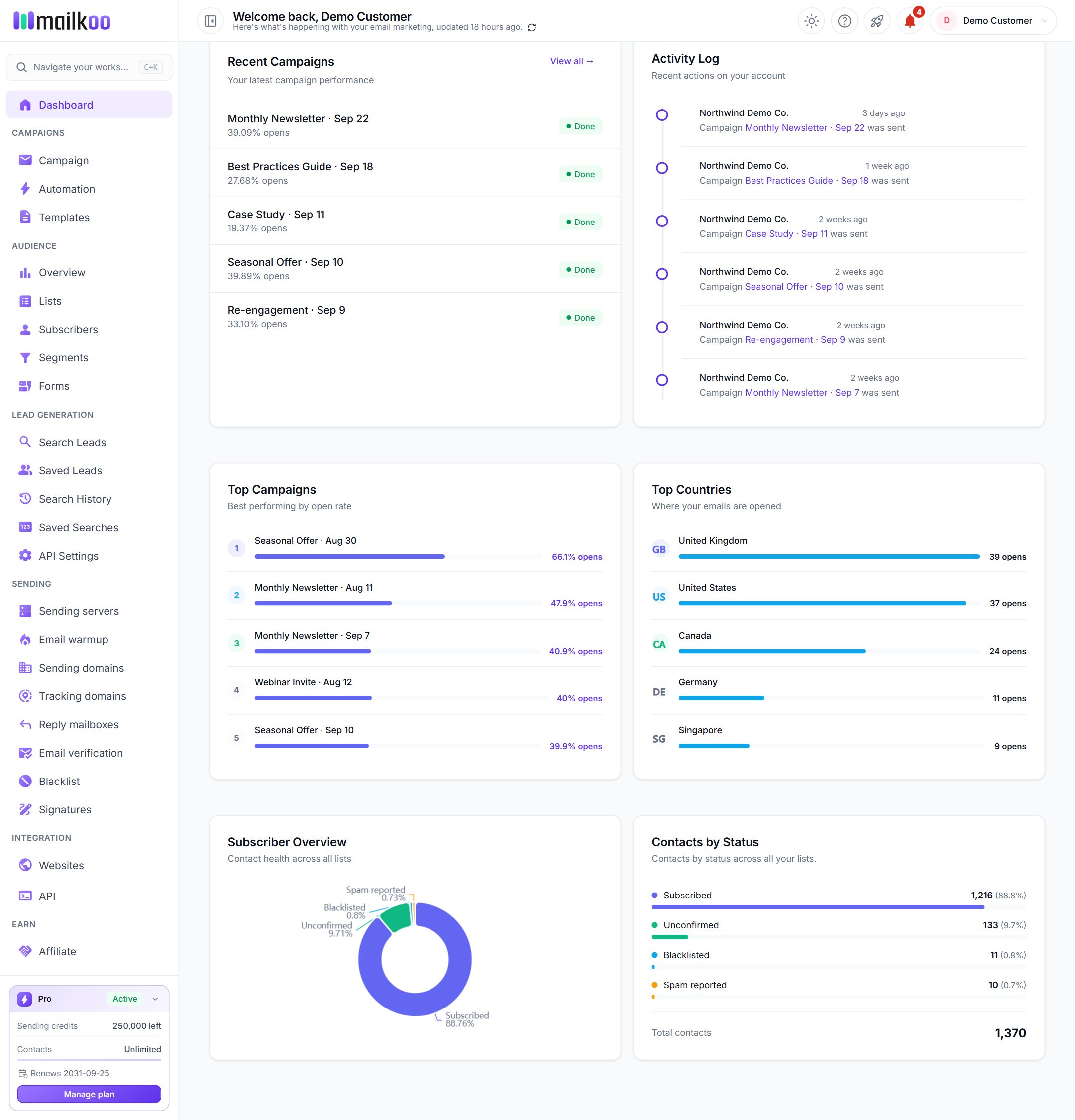Recent Campaigns, Activity Log, Top Campaigns, Top Countries and contact status cards