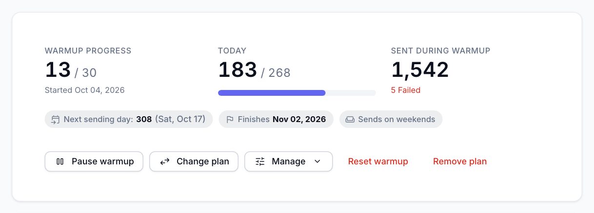Warmup summary on day 13 of 30, with 183 of 268 emails sent today and the action buttons