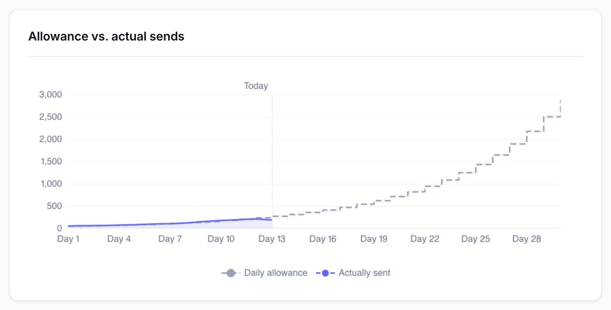 Chart of daily allowance and actual sends over the 30 days of the plan