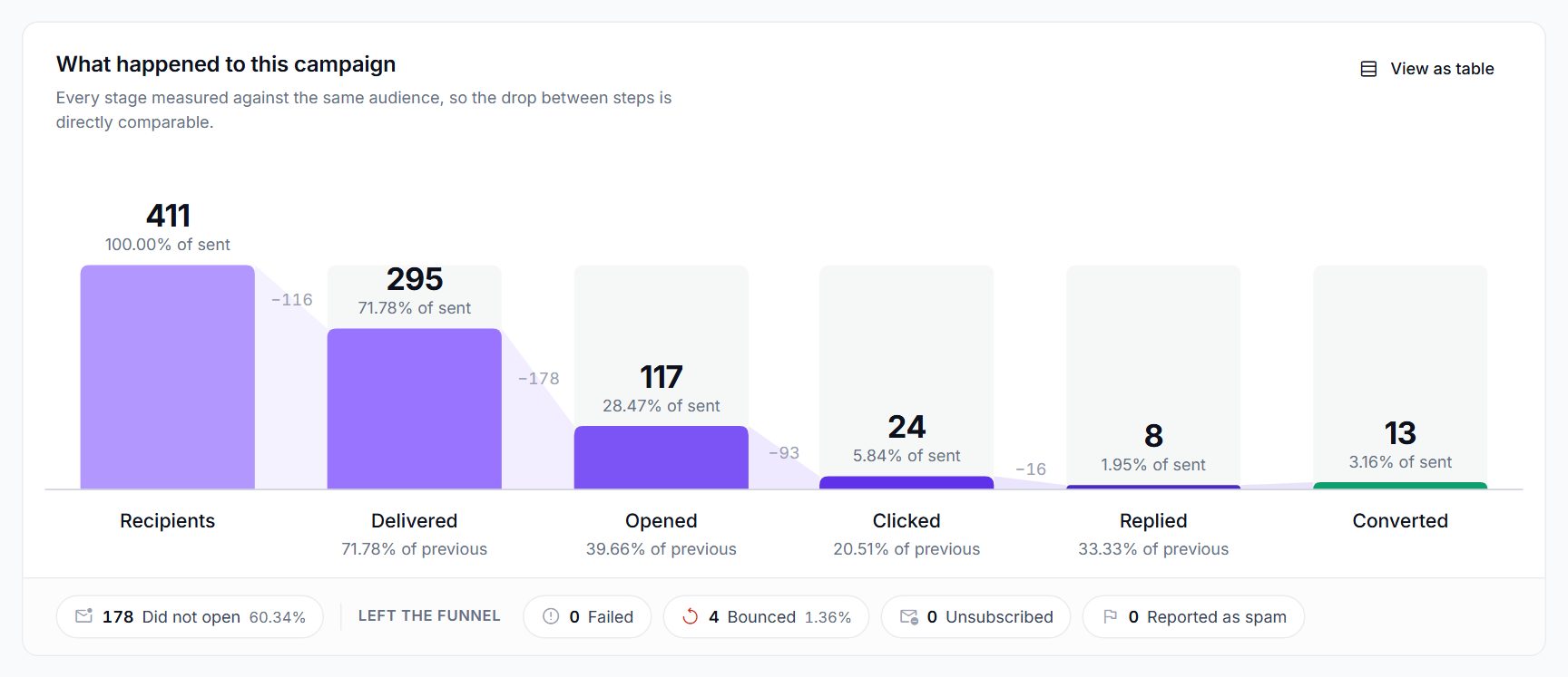 Reports — Know what worked